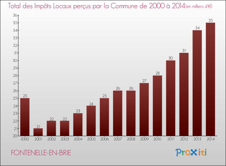 Evolution des Impôts Locaux pour la commune de FONTENELLE-EN-BRIE de 2000 à 2014 Evolution des Impôts Locaux pour FONTENELLE-EN-BRIE de 2000 à 2014