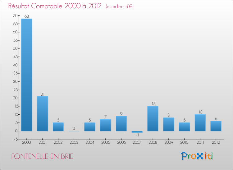 Evolution du résultat comptable pour la commune de FONTENELLE-EN-BRIE de 2000 à 2012 Evolution du résultat comptable pour FONTENELLE-EN-BRIE de 2000 à 2012