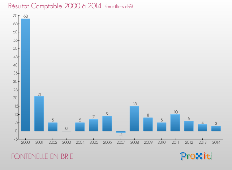 Evolution du résultat comptable pour la commune de FONTENELLE-EN-BRIE de 2000 à 2014 Evolution du résultat comptable pour FONTENELLE-EN-BRIE de 2000 à 2014