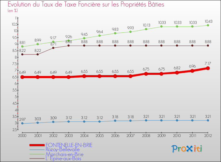 Evolution du taux de la taxe foncière sur le bati pour FONTENELLE-EN-BRIE et les communes proches de 2000 à 2012 Comparaison des taux de taxe foncière sur le bati pour FONTENELLE-EN-BRIE et les communes voisines de 2000 à 2012