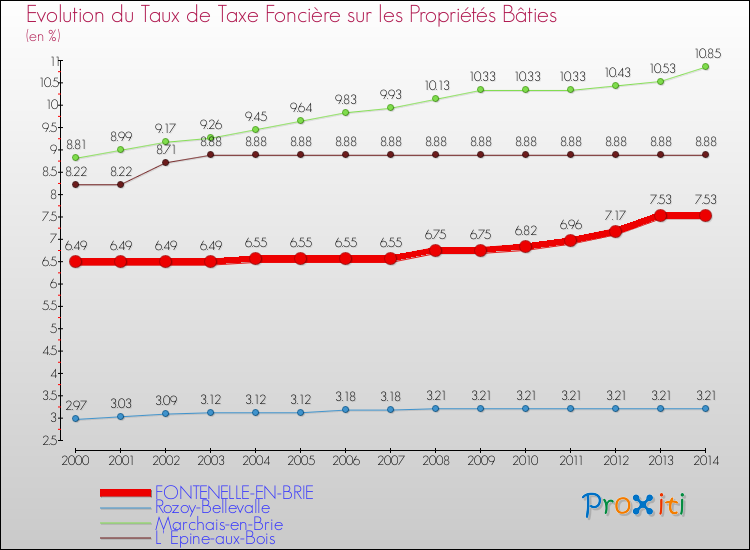 Evolution du taux de la taxe foncière sur le bati pour FONTENELLE-EN-BRIE et les communes proches de 2000 à 2014 Comparaison des taux de taxe foncière sur le bati pour FONTENELLE-EN-BRIE et les communes voisines de 2000 à 2014