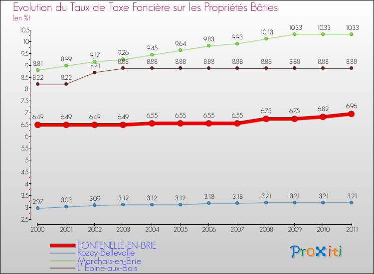 Evolution du taux de la taxe foncière sur le bati pour FONTENELLE-EN-BRIE et les communes proches Comparaison des taux de taxe foncière sur le bati pour FONTENELLE-EN-BRIE et les communes voisines