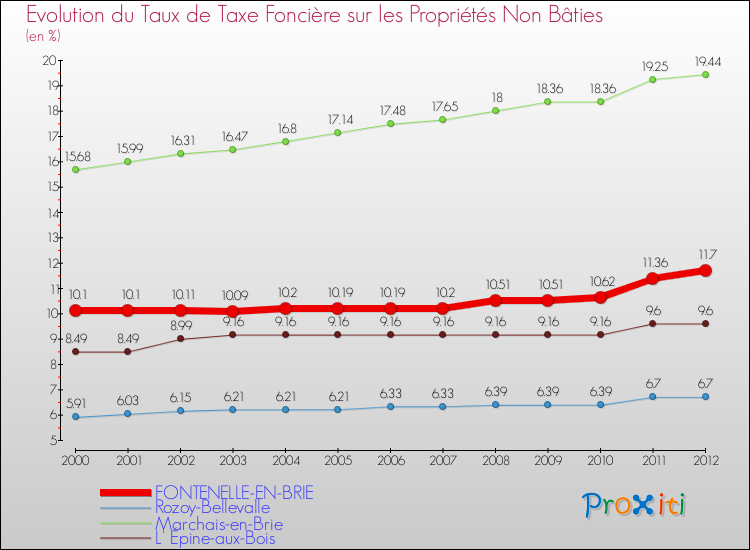 Evolution du taux de la taxe foncière sur les immeubles et terrains non batis pour FONTENELLE-EN-BRIE et les communes proches de 2000 à 2012 Comparaison des taux de la taxe foncière sur les immeubles et terrains non batis pour FONTENELLE-EN-BRIE et les communes voisines de 2000 à 2012
