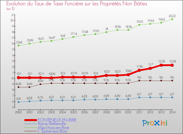 Evolution du taux de la taxe foncière sur les immeubles et terrains non batis pour FONTENELLE-EN-BRIE et les communes proches de 2000 à 2014 Comparaison des taux de la taxe foncière sur les immeubles et terrains non batis pour FONTENELLE-EN-BRIE et les communes voisines de 2000 à 2014