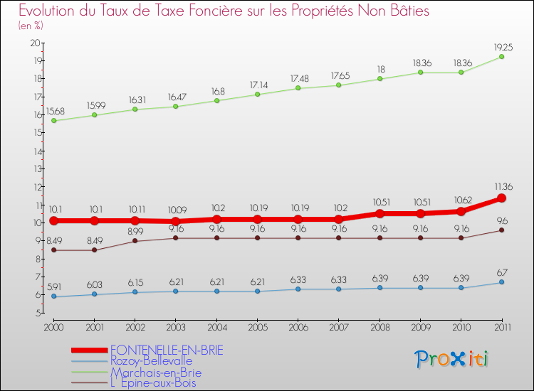 Evolution du taux de la taxe foncière sur les immeubles et terrains non batis pour FONTENELLE-EN-BRIE et les communes proches Comparaison des taux de la taxe foncière sur les immeubles et terrains non batis pour FONTENELLE-EN-BRIE et les communes voisines
