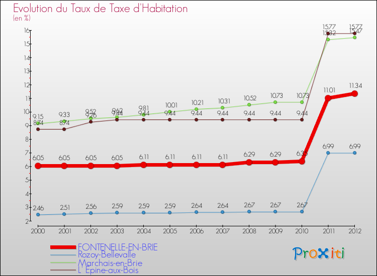 Evolution du taux de la taxe d'habitation pour FONTENELLE-EN-BRIE et les communes proches Comparaison des taux de la taxe d'habitation pour FONTENELLE-EN-BRIE et les communes voisines