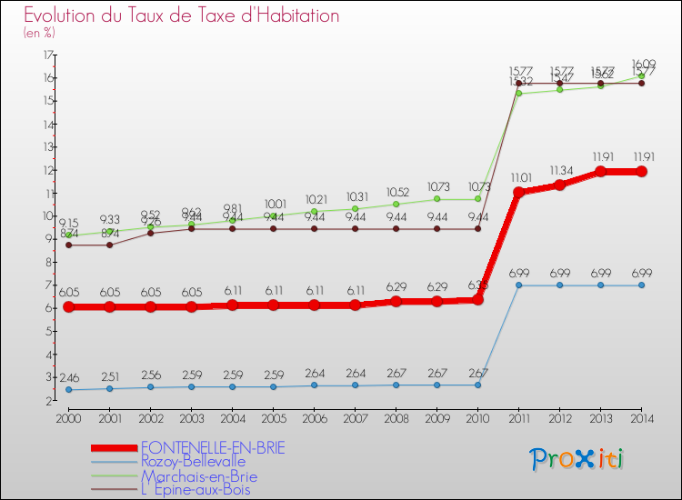 Evolution du taux de la taxe d'habitation pour FONTENELLE-EN-BRIE et les communes proches de 2000 à 2014 Comparaison des taux de la taxe d'habitation pour FONTENELLE-EN-BRIE et les communes voisines de 2000 à 2014