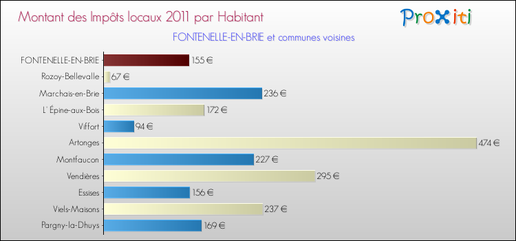 Montant des impôts locaux par Habitant pour FONTENELLE-EN-BRIE et les communes proches Comparaison des impôts locaux par habitant pour FONTENELLE-EN-BRIE et les communes voisines