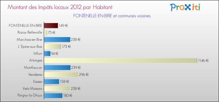 Montant des impôts locaux par Habitant pour FONTENELLE-EN-BRIE et les communes proches Comparaison des impôts locaux par habitant pour FONTENELLE-EN-BRIE et les communes voisines