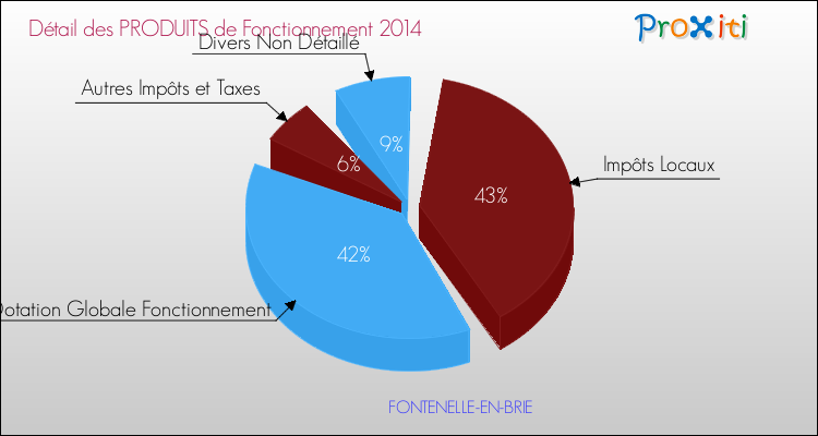 Décomposition du Budget de Fonctionnement 2014 de la commune de FONTENELLE-EN-BRIE Budget de Fonctionnement 2014 pour la commune de FONTENELLE-EN-BRIE