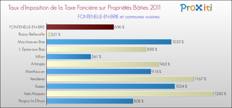 Taux d'imposition de la taxe foncière sur le bati 2011 pour FONTENELLE-EN-BRIE et les communes proches Comparaison des taux d'imposition de la taxe foncière sur le bati 2011 pour FONTENELLE-EN-BRIE et les communes voisines