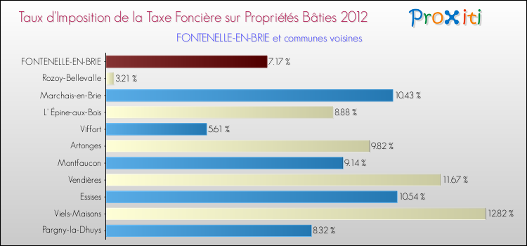 Taux d'imposition de la taxe foncière sur le bati 2012 pour FONTENELLE-EN-BRIE et les communes proches Comparaison des taux d'imposition de la taxe foncière sur le bati 2012 pour FONTENELLE-EN-BRIE et les communes voisines