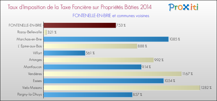 Taux d'imposition de la taxe foncière sur le bati 2014 pour FONTENELLE-EN-BRIE et les communes proches Comparaison des taux d'imposition de la taxe foncière sur le bati 2014 pour FONTENELLE-EN-BRIE et les communes voisines