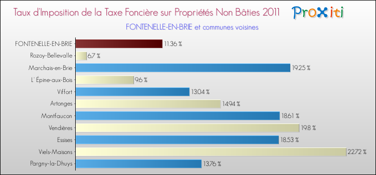Taux d'imposition de la taxe foncière sur les immeubles et terrains non batis 2011 pour FONTENELLE-EN-BRIE et les communes proches Comparaison des taux d'imposition de la taxe foncière sur les immeubles et terrains non batis 2011 pour FONTENELLE-EN-BRIE et les communes voisines