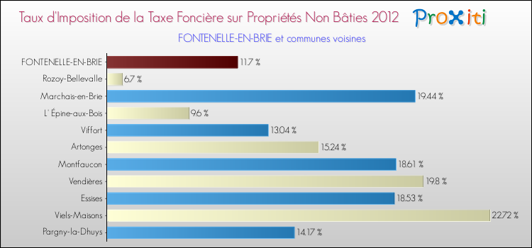 Taux d'imposition de la taxe foncière sur les immeubles et terrains non batis 2012 pour FONTENELLE-EN-BRIE et les communes proches Comparaison des taux d'imposition de la taxe foncière sur les immeubles et terrains non batis 2012 pour FONTENELLE-EN-BRIE et les communes voisines