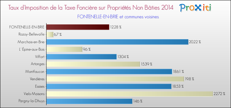 Taux d'imposition de la taxe foncière sur les immeubles et terrains non batis 2014 pour FONTENELLE-EN-BRIE et les communes proches Comparaison des taux d'imposition de la taxe foncière sur les immeubles et terrains non batis 2014 pour FONTENELLE-EN-BRIE et les communes voisines