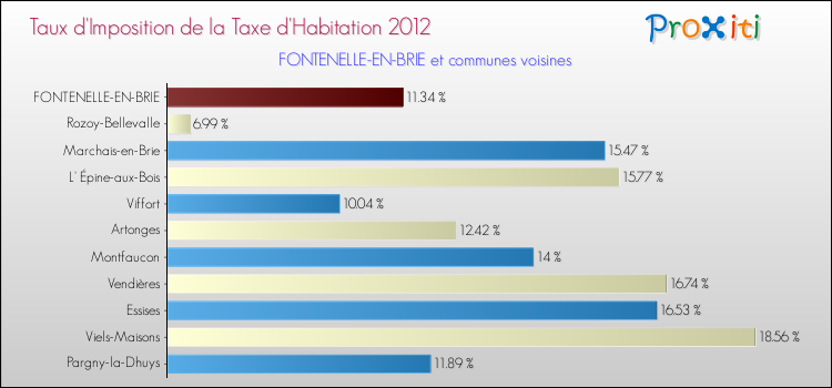 Taux d'imposition de la taxe d'habitation 2012 pour FONTENELLE-EN-BRIE et les communes proches Comparaison des taux d'imposition de la taxe d'habitation 2012 pour FONTENELLE-EN-BRIE et les communes voisines