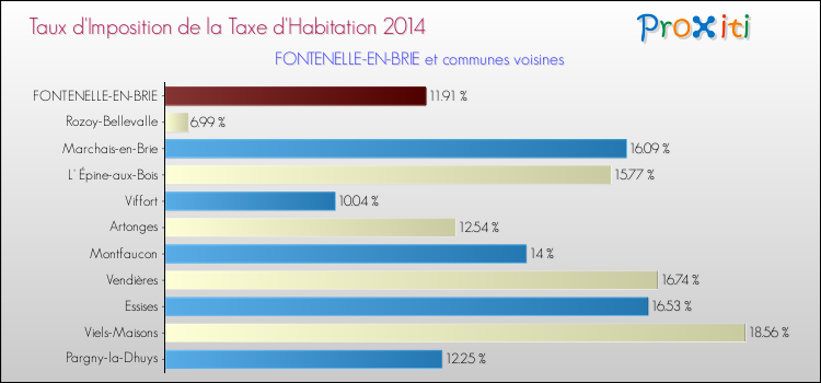 Taux d'imposition de la taxe d'habitation 2014 pour FONTENELLE-EN-BRIE et les communes proches Comparaison des taux d'imposition de la taxe d'habitation 2014 pour FONTENELLE-EN-BRIE et les communes voisines