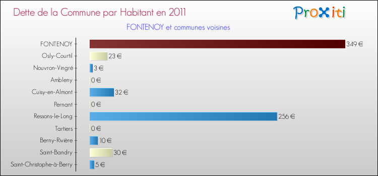 Dette par habitant de la commune en 2011 pour FONTENOY et les communes proches Comparaison de la dette par habitant de la commune en 2011 pour FONTENOY et les communes voisines
