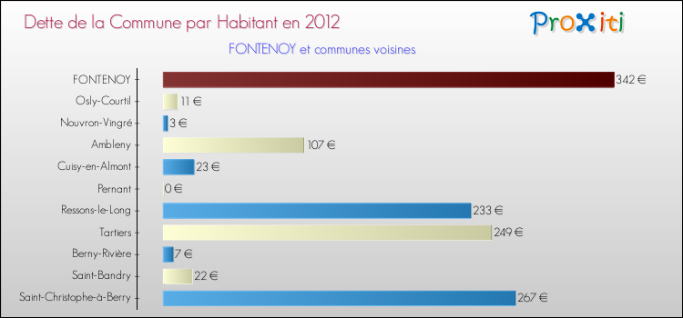 Dette par habitant de la commune en 2012 pour FONTENOY et les communes proches Comparaison de la dette par habitant de la commune en 2012 pour FONTENOY et les communes voisines