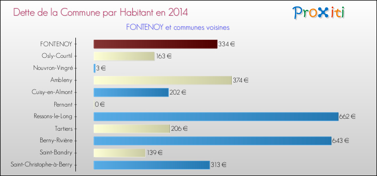 Dette par habitant de la commune en 2014 pour FONTENOY et les communes proches Comparaison de la dette par habitant de la commune en 2014 pour FONTENOY et les communes voisines