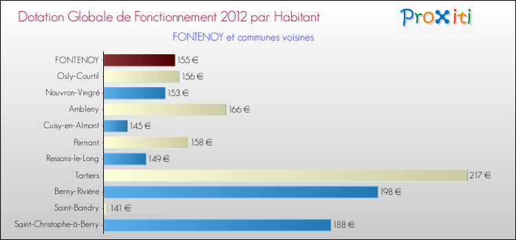 Montant des dotations globales de fonctionnement DGF par Habitant pour FONTENOY et les communes proches Comparaison des des dotations globales de fonctionnement DGF par habitant pour FONTENOY et les communes voisines
