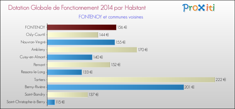 Montant des dotations globales de fonctionnement DGF par Habitant pour FONTENOY et les communes proches en 2014. Comparaison des des dotations globales de fonctionnement DGF par habitant pour FONTENOY et les communes voisines en 2014.