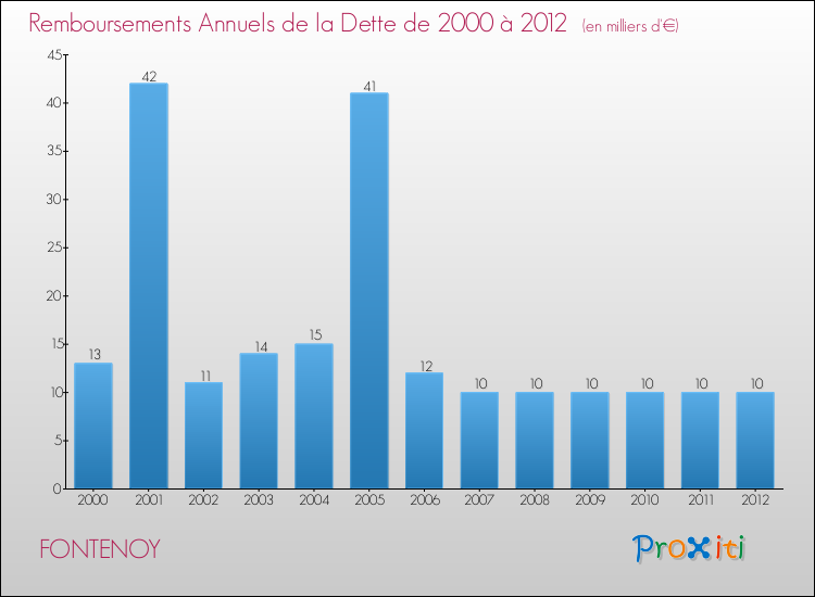 Evolution de l'annuité de la dette pour la commune de FONTENOY de 2000 à 2012 Annuités de la dette pour FONTENOY de 2000 à 2012