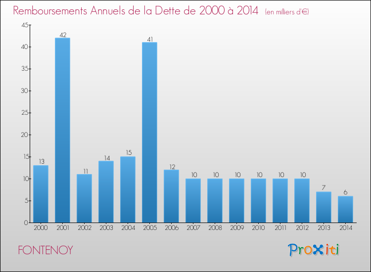 Evolution de l'annuité de la dette pour la commune de FONTENOY de 2000 à 2014 Annuités de la dette pour FONTENOY de 2000 à 2014