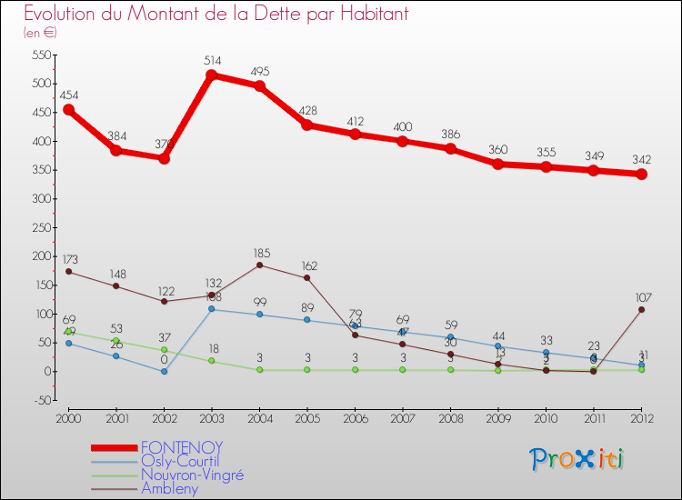 Evolution de la dette par habitant pour la commune de FONTENOY et les communes proches de 2000 à 2012 Comparaison de la dette par habitant pour FONTENOY et les communes voisines de 2000 à 2012