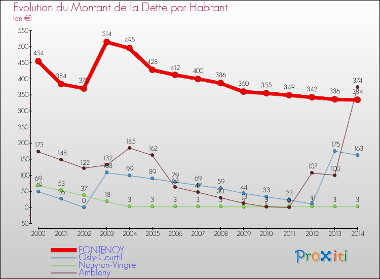 Evolution de la dette par habitant pour la commune de FONTENOY et les communes proches de 2000 à 2014 Comparaison de la dette par habitant pour FONTENOY et les communes voisines de 2000 à 2014