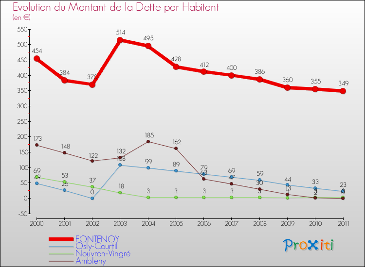 Evolution de la dette par habitant pour la commune de FONTENOY et les communes proches Comparaison de la dette par habitant pour FONTENOY et les communes voisines