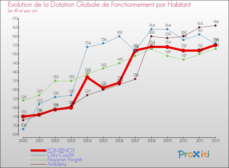 Evolution et montant de la dotation globale de fonctionnement par Habitant pour FONTENOY et les communes proches Comparaison des dotations globales de fonctionnement par habitant pour FONTENOY et les communes voisines