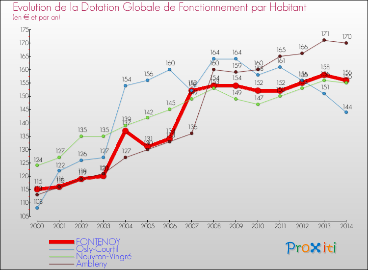 Evolution et montant de la dotation globale de fonctionnement par Habitant pour FONTENOY et les communes proches de 2000 à 2014. Comparaison des dotations globales de fonctionnement par habitant pour FONTENOY et les communes voisines de 2000 à 2014.