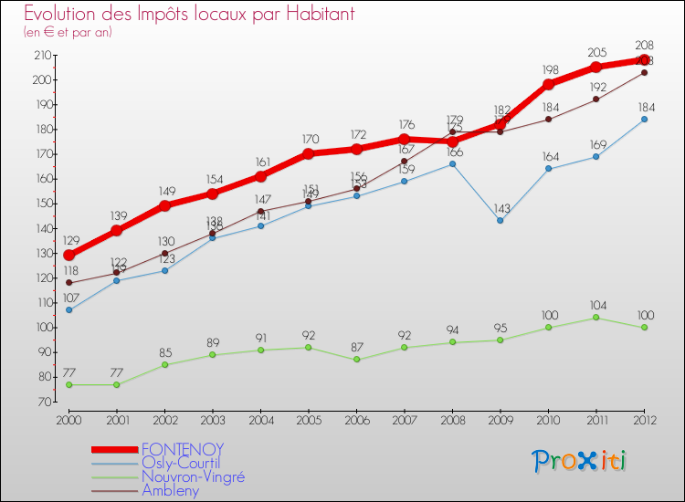 Evolution et montant des impôts locaux par Habitant pour FONTENOY et les communes proches Comparaison des impôts locaux par habitant pour FONTENOY et les communes voisines