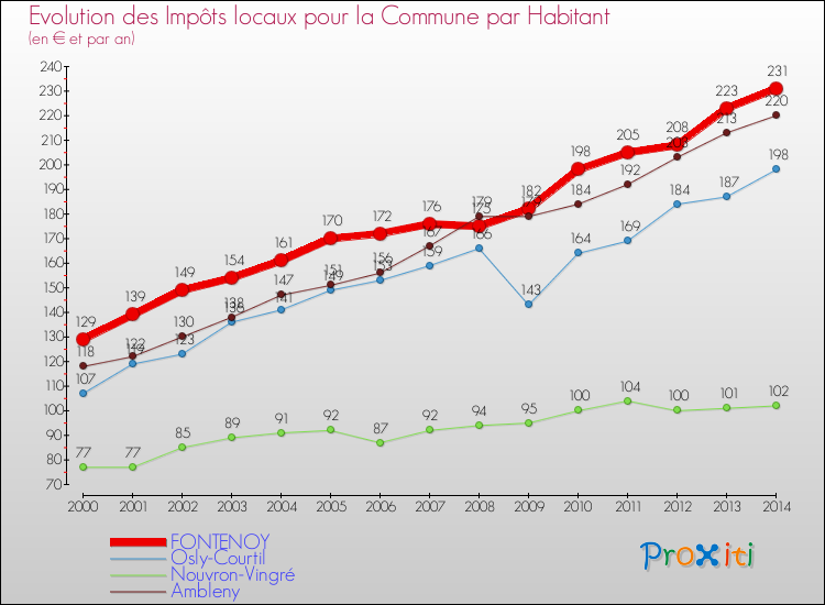 Evolution et montant des impôts locaux par Habitant pour FONTENOY et les communes proches de 2000 à 2014 Comparaison des impôts locaux par habitant pour FONTENOY et les communes voisines de 2000 à 2014