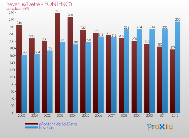 Evolution comparée de la dette et des revenus pour la commune de FONTENOY de 2000 à 2012 Comparaison de la dette et des revenus pour FONTENOY de 2000 à 2012