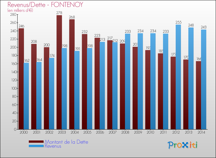 Evolution comparée de la dette et des revenus pour la commune de FONTENOY de 2000 à 2014 Comparaison de la dette et des revenus pour FONTENOY de 2000 à 2014