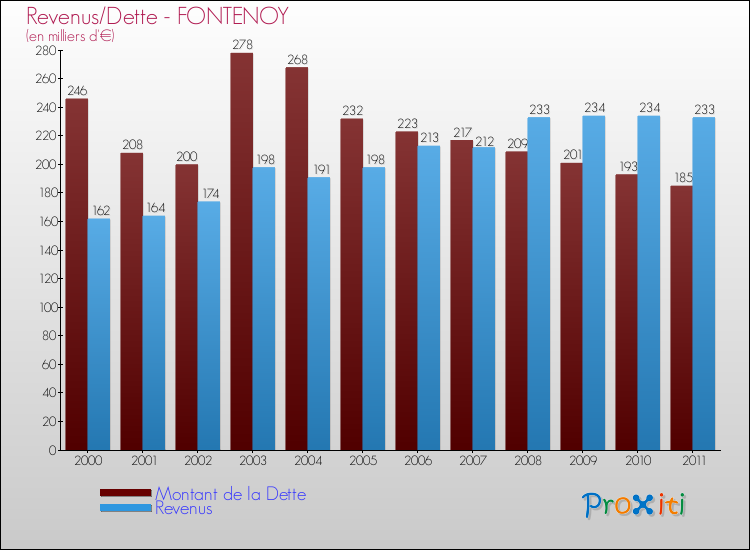 Evolution comparée de la dette et des revenus pour la commune de FONTENOY de 2000 à 2011 Comparaison de la dette et des revenus pour FONTENOY de 2000 à 2011