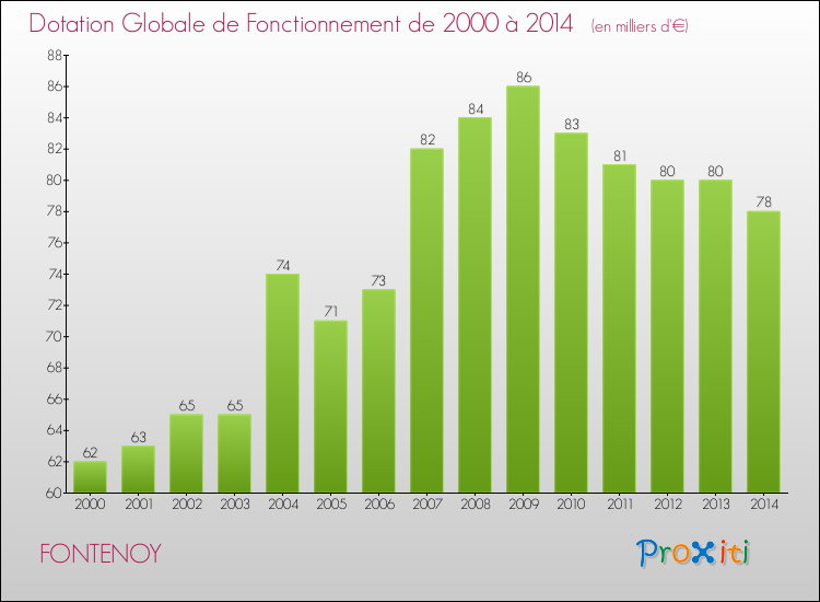 Evolution du montant de la Dotation Globale de Fonctionnement pour la commune de FONTENOY de 2000 à 2014 Evolution du montant de la Dotation Globale de Fonctionnement pour FONTENOY de 2000 à 2014