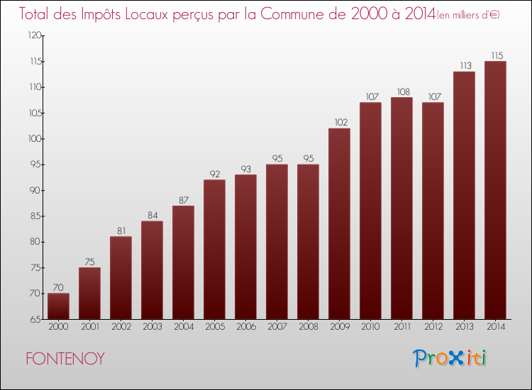 Evolution des Impôts Locaux pour la commune de FONTENOY de 2000 à 2014 Evolution des Impôts Locaux pour FONTENOY de 2000 à 2014