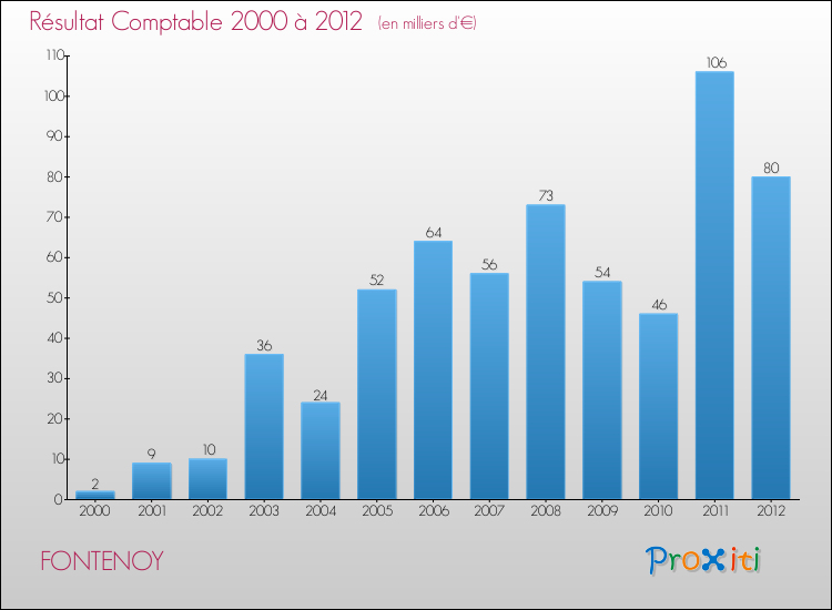 Evolution du résultat comptable pour la commune de FONTENOY de 2000 à 2012 Evolution du résultat comptable pour FONTENOY de 2000 à 2012