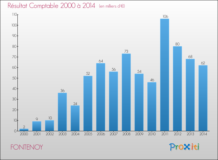 Evolution du résultat comptable pour la commune de FONTENOY de 2000 à 2014 Evolution du résultat comptable pour FONTENOY de 2000 à 2014