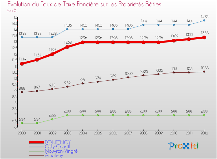 Evolution du taux de la taxe foncière sur le bati pour FONTENOY et les communes proches de 2000 à 2012 Comparaison des taux de taxe foncière sur le bati pour FONTENOY et les communes voisines de 2000 à 2012