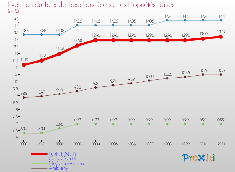 Evolution du taux de la taxe foncière sur le bati pour FONTENOY et les communes proches Comparaison des taux de taxe foncière sur le bati pour FONTENOY et les communes voisines