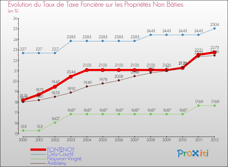 Evolution du taux de la taxe foncière sur les immeubles et terrains non batis pour FONTENOY et les communes proches de 2000 à 2012 Comparaison des taux de la taxe foncière sur les immeubles et terrains non batis pour FONTENOY et les communes voisines de 2000 à 2012