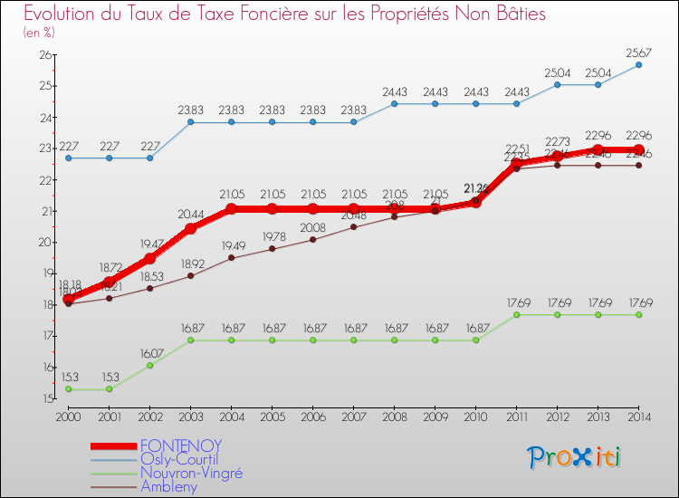 Evolution du taux de la taxe foncière sur les immeubles et terrains non batis pour FONTENOY et les communes proches de 2000 à 2014 Comparaison des taux de la taxe foncière sur les immeubles et terrains non batis pour FONTENOY et les communes voisines de 2000 à 2014
