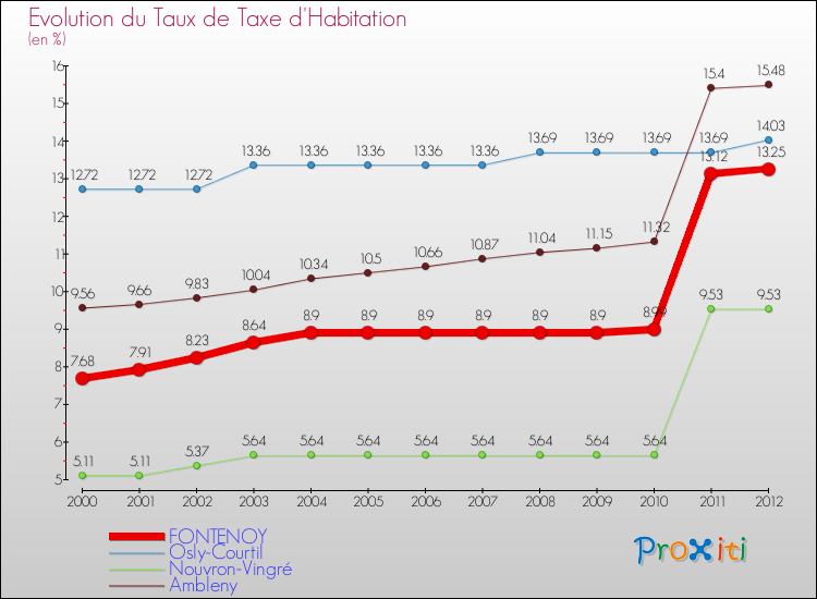 Evolution du taux de la taxe d'habitation pour FONTENOY et les communes proches Comparaison des taux de la taxe d'habitation pour FONTENOY et les communes voisines