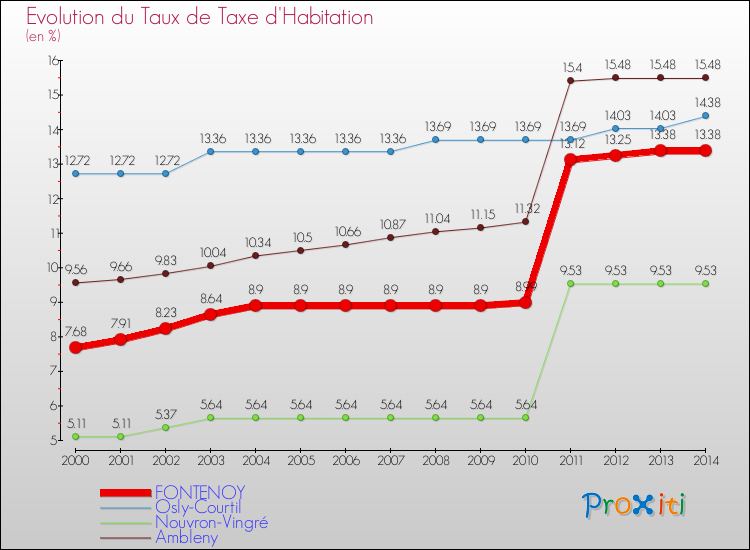 Evolution du taux de la taxe d'habitation pour FONTENOY et les communes proches de 2000 à 2014 Comparaison des taux de la taxe d'habitation pour FONTENOY et les communes voisines de 2000 à 2014