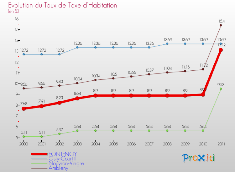 Evolution du taux de la taxe d'habitation pour FONTENOY et les communes proches Comparaison des taux de la taxe d'habitation pour FONTENOY et les communes voisines